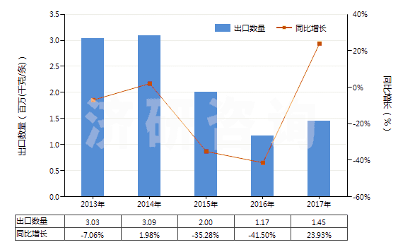2013-2017年中國(guó)機(jī)動(dòng)大客車(chē)或貨運(yùn)車(chē)用翻新輪胎(HS40121200)出口量及增速統(tǒng)計(jì)